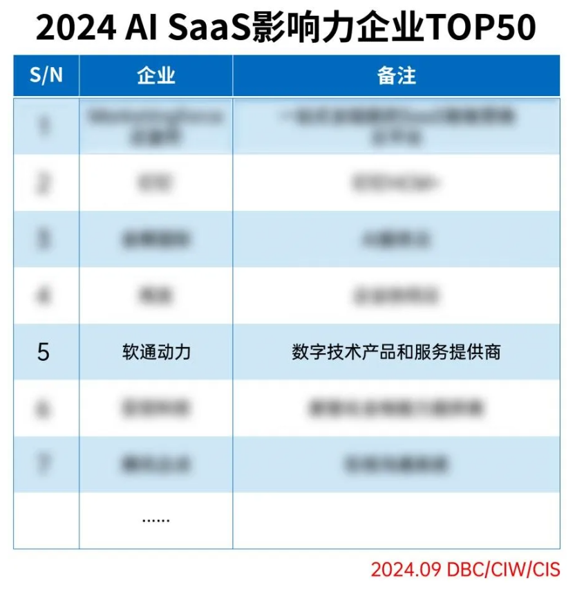 ������������ڶ����ֳ���ѡ2024 AI SaaSӰ������ҵTOP50